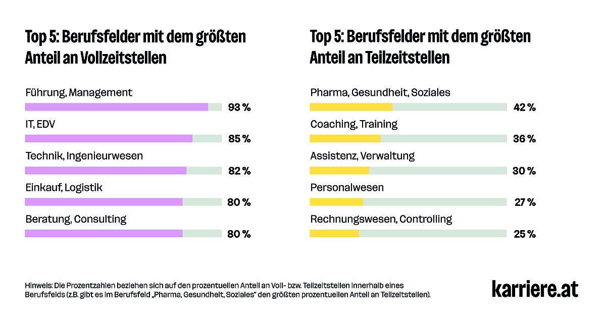 Top 5: Berufsfelder mit dem größten Anteil an Voll- bzw. Teilzeitstellen