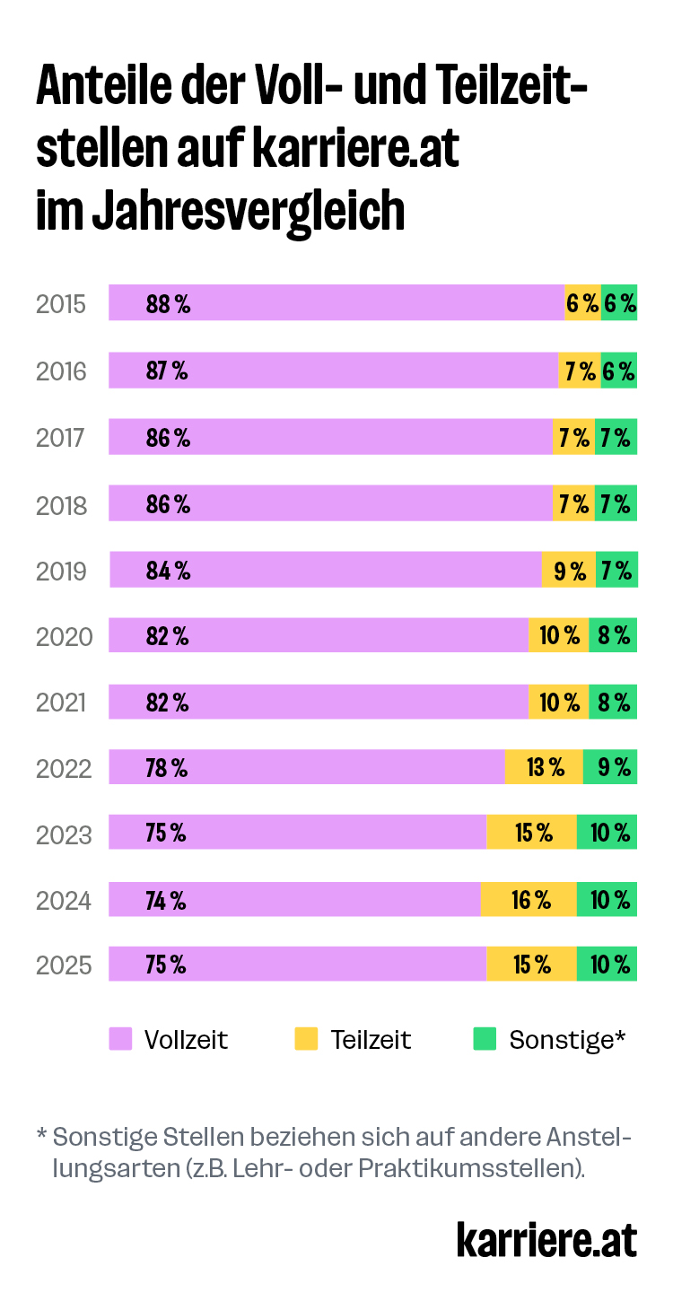 Anteile der Voll- und Teilzeitstellen auf karriere.at im Jahresvergleich (2014-2025)