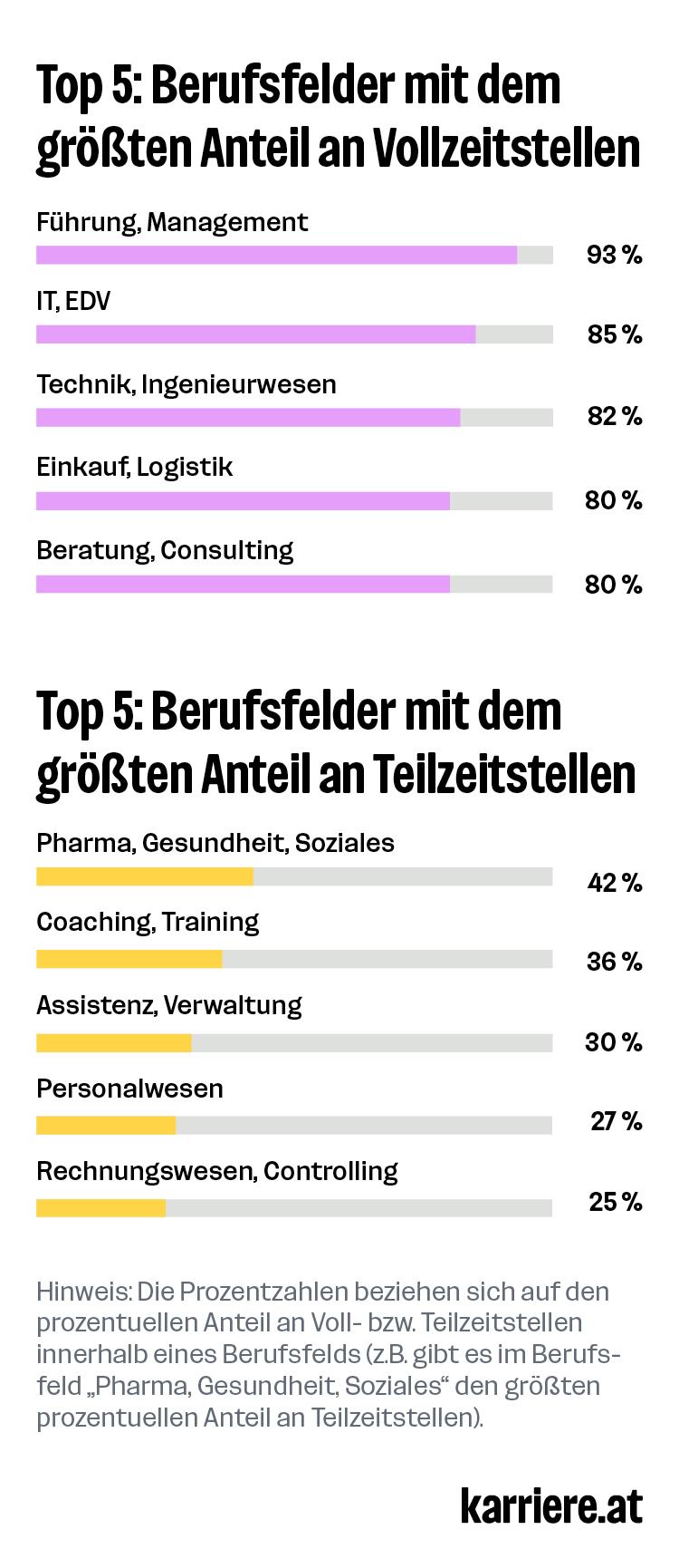 Top 5: Berufsfelder mit dem größten Anteil an Voll- bzw. Teilzeitstellen