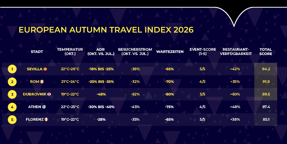 European Autumn Travel Index 2026
