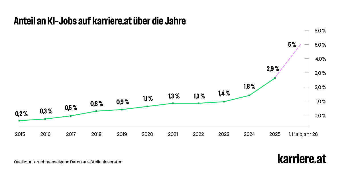 Anteil an KI-Jobs auf karriere.at von 2015 bis Mitte 2026