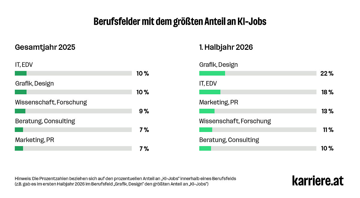 Berufsfelder mit dem größten Anteil an KI-Jobs