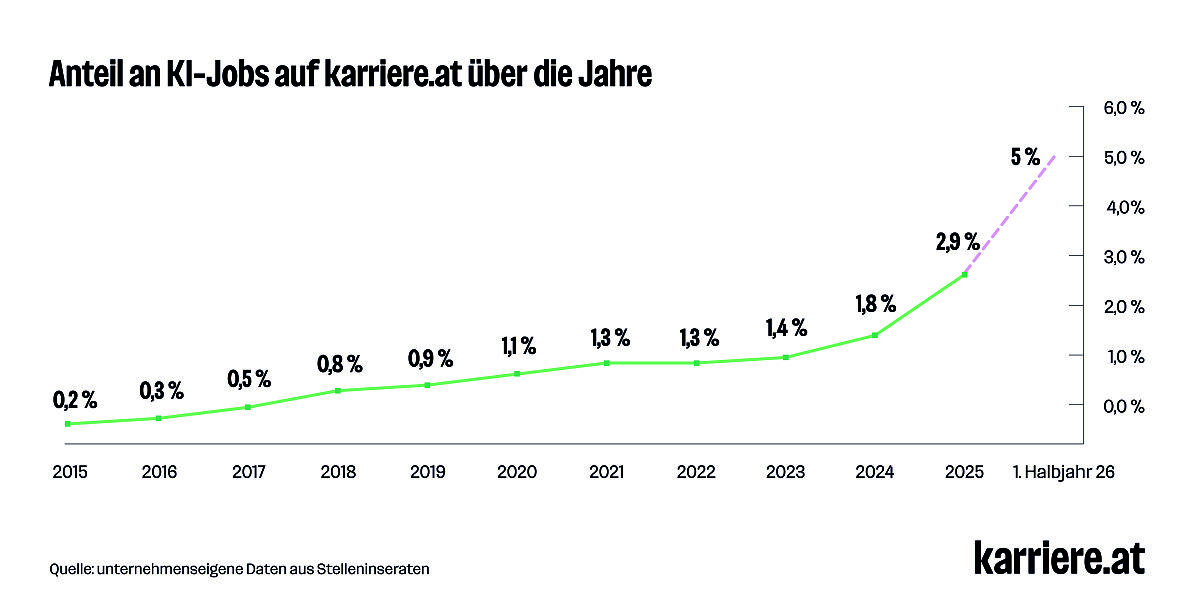 Anteil an KI-Jobs auf karriere.at von 2015 bis Mitte 2026