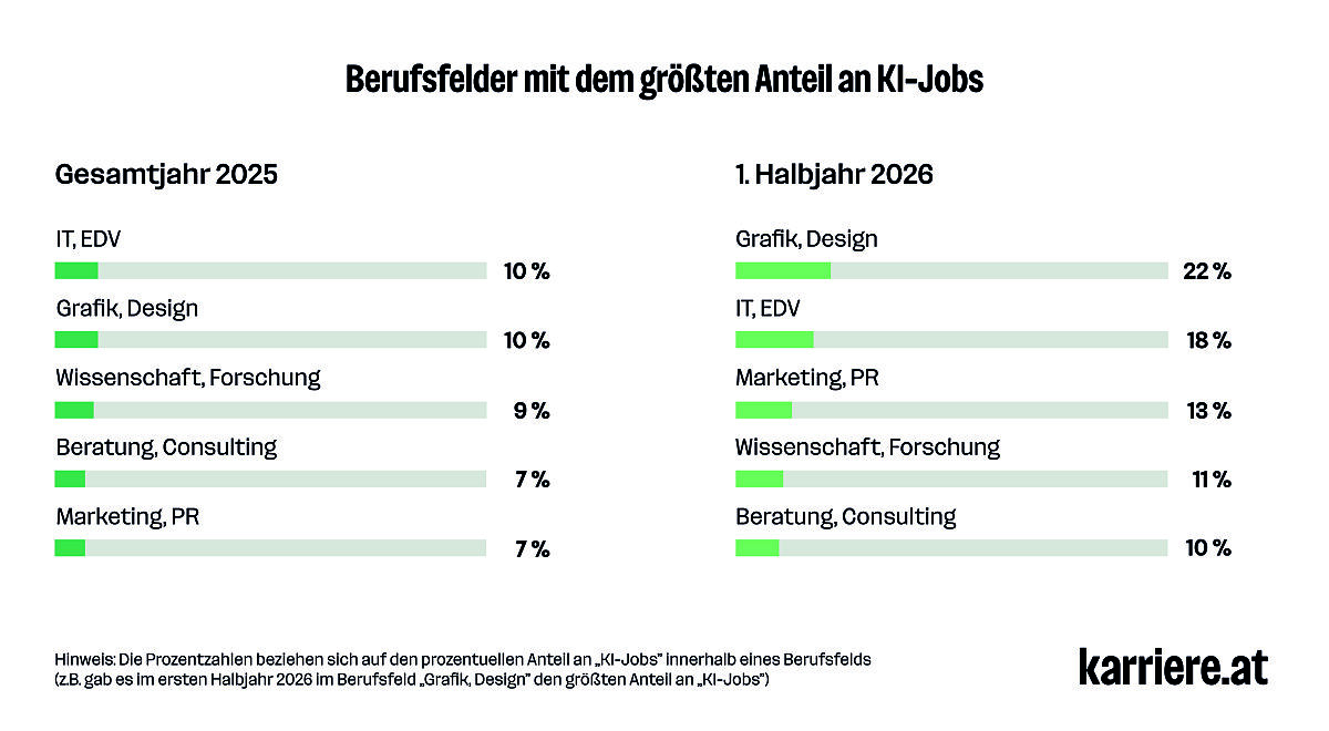 Berufsfelder mit dem größten Anteil an KI-Jobs