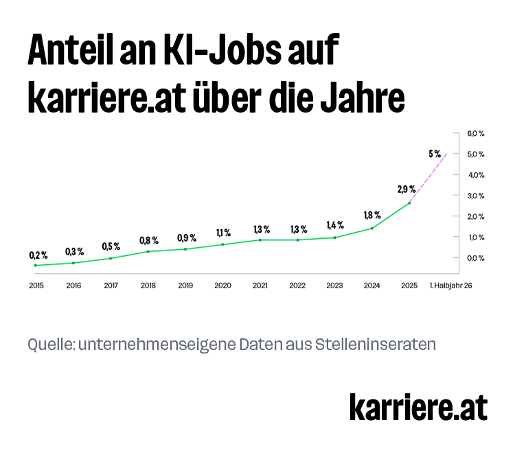 Anteil an KI-Jobs auf karriere.at von 2015 bis Mitte 2026