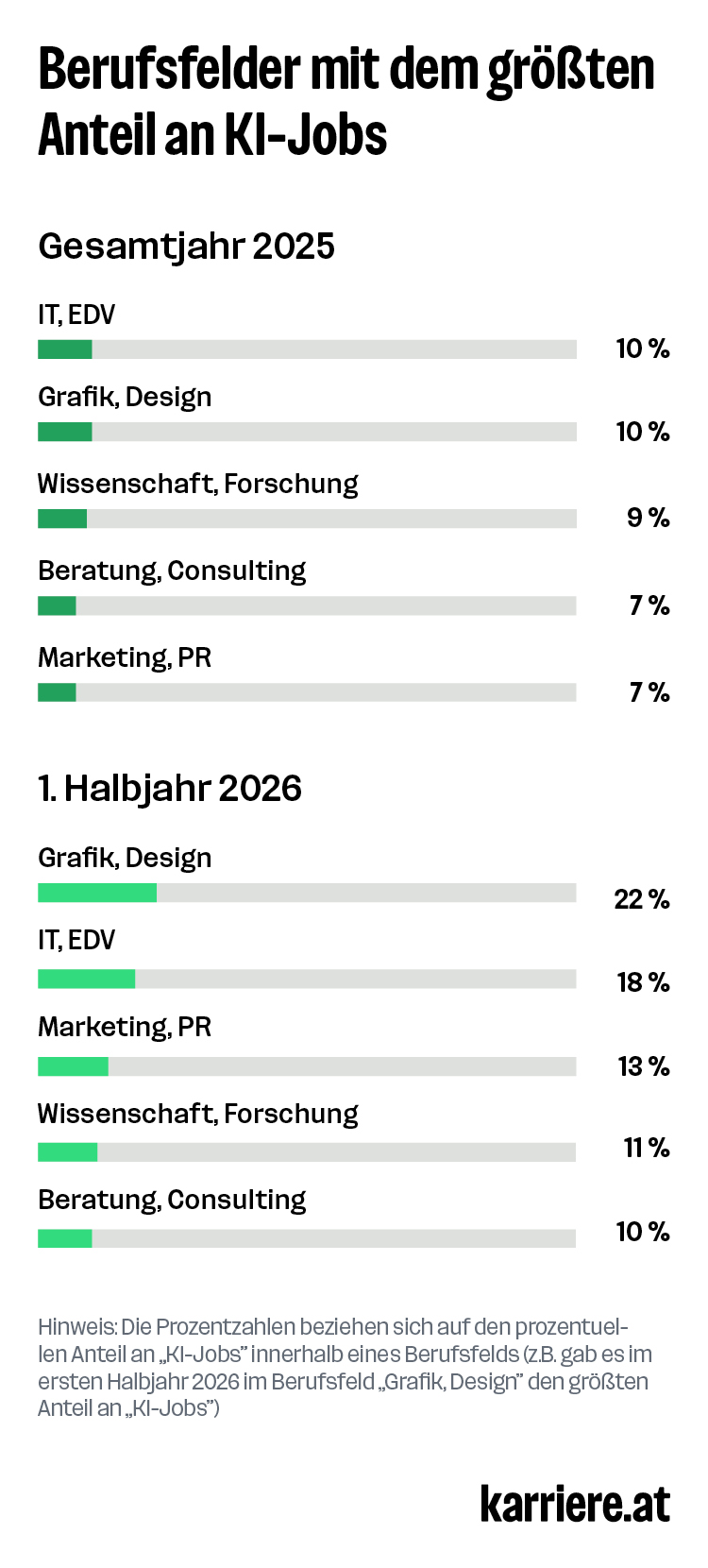 Berufsfelder mit dem größten Anteil an KI-Jobs