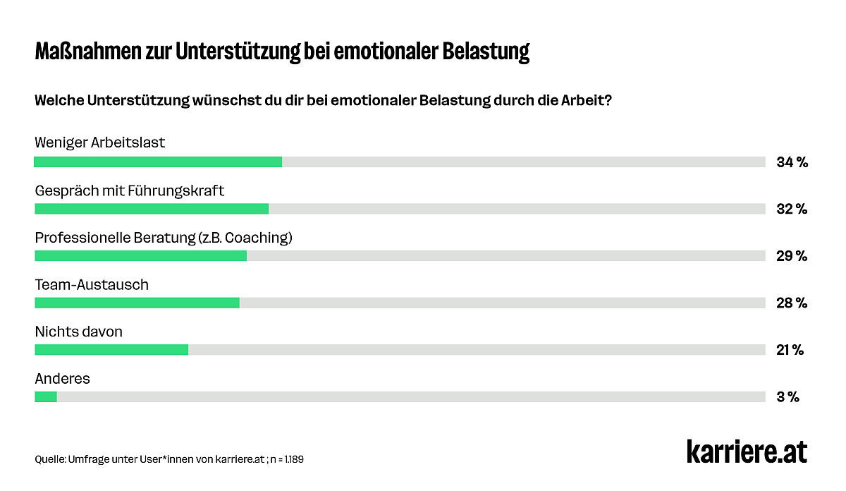 Maßnahmen zur Unterstützung bei emotionaler Belastung