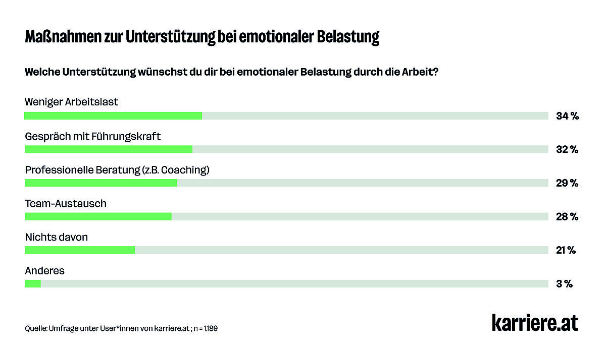 Maßnahmen zur Unterstützung bei emotionaler Belastung