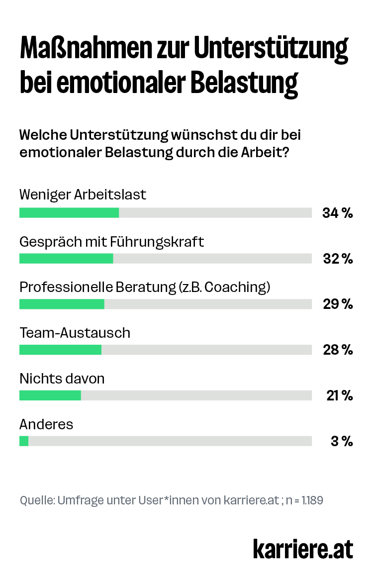 Maßnahmen zur Unterstützung bei emotionaler Belastung