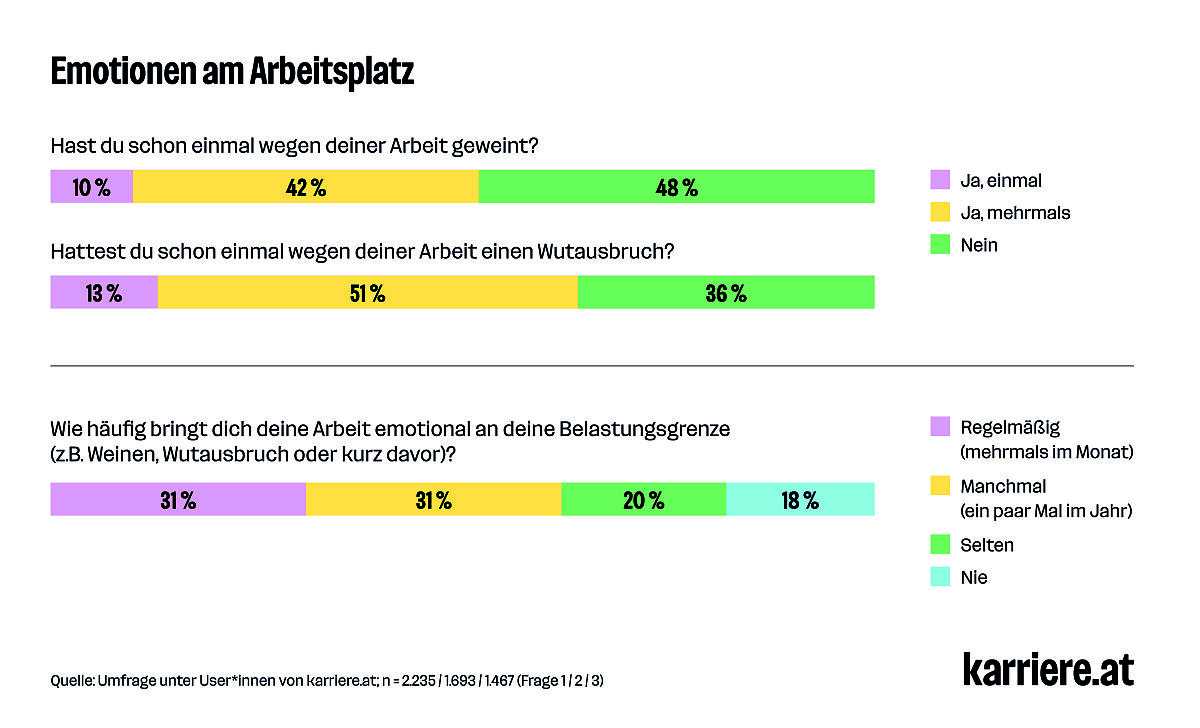Emotionen am Arbeitsplatz
