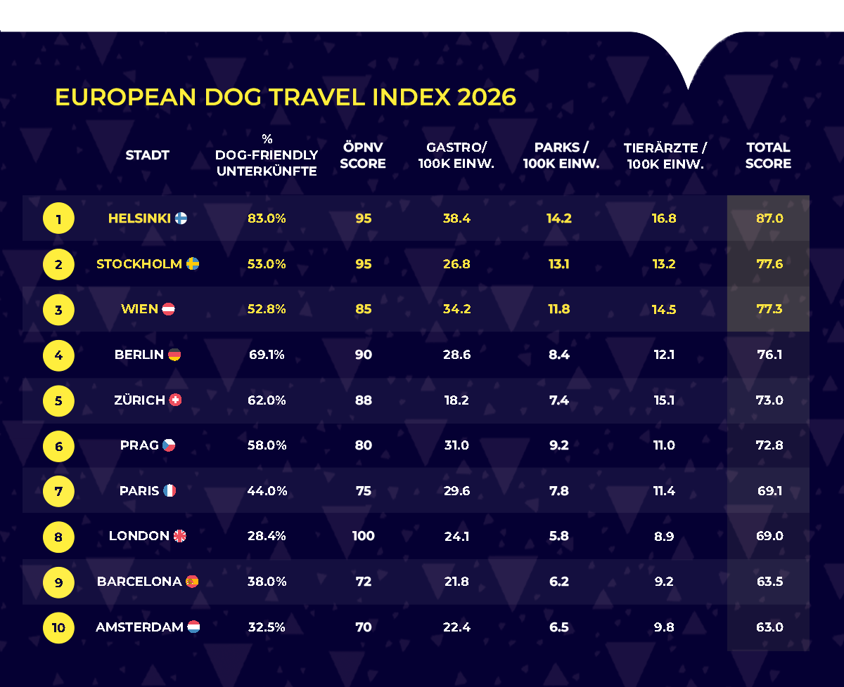 European Dog Travel Index 2026
