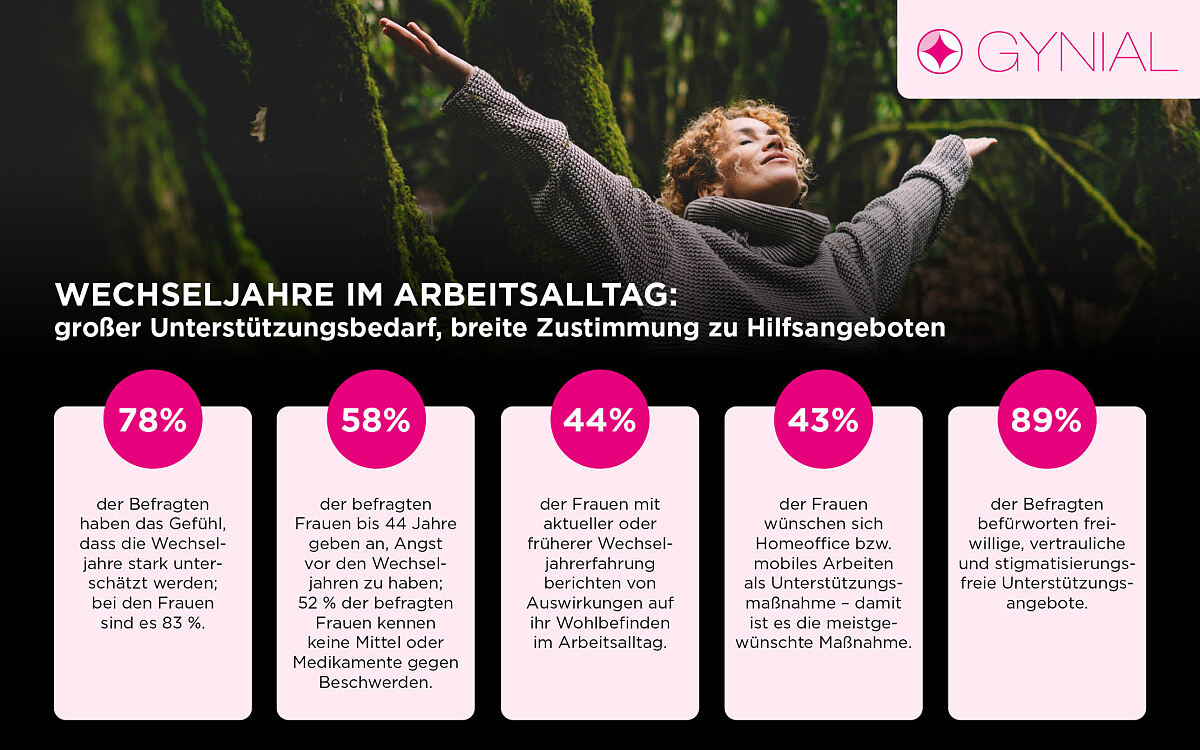 Ergebnisse der GYNIAL-Umfrage
