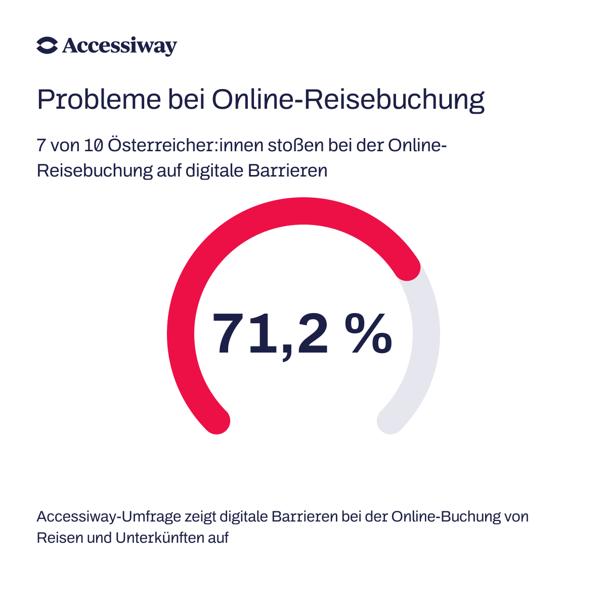 7 von 10 haben Probleme bei Online-Reisebuchung