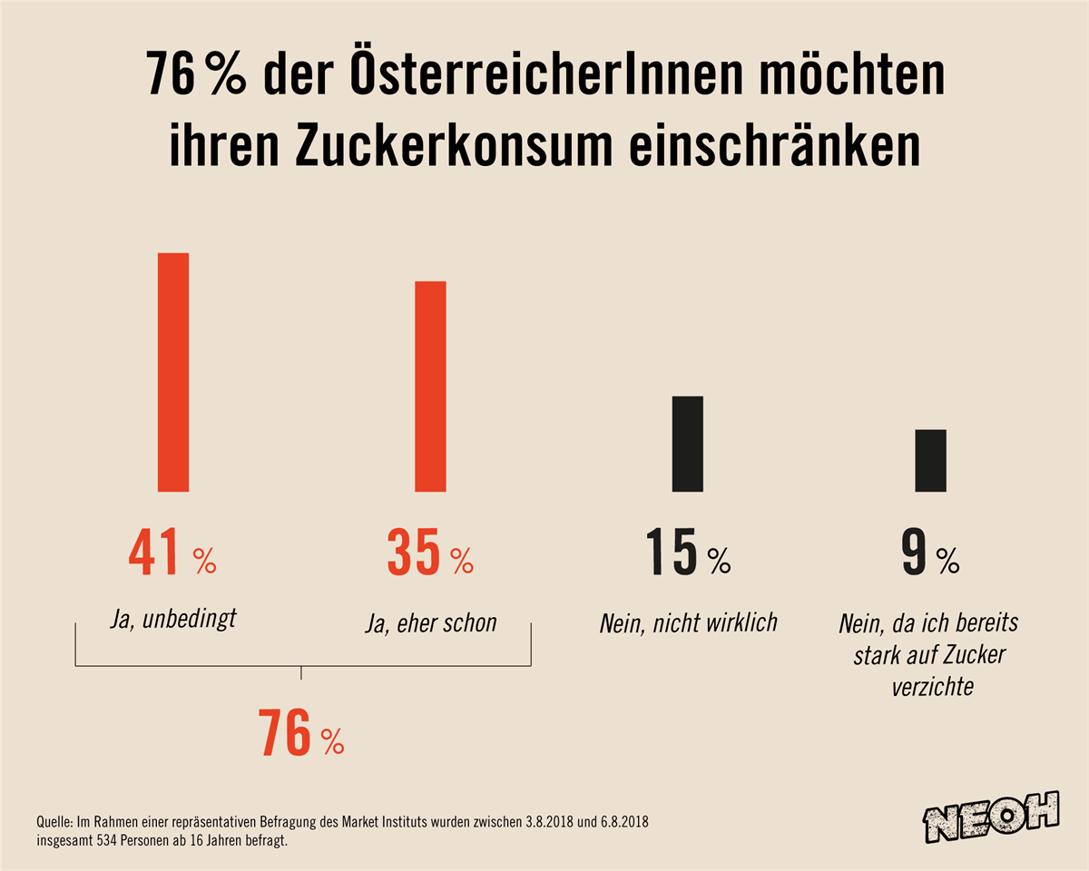 Infografik Zuckerkonsum