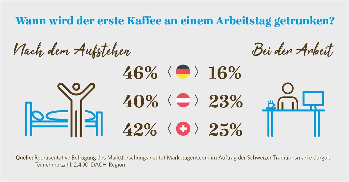 Infografik: Wann wird der erste Kaffee an einem Arbeitstag getrunken?