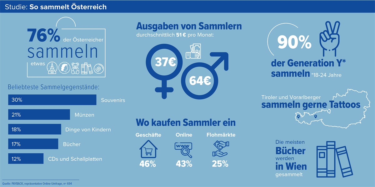 Studie: So sammelt Österreich