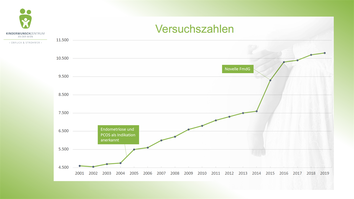 Diagramm der externen Befruchtung