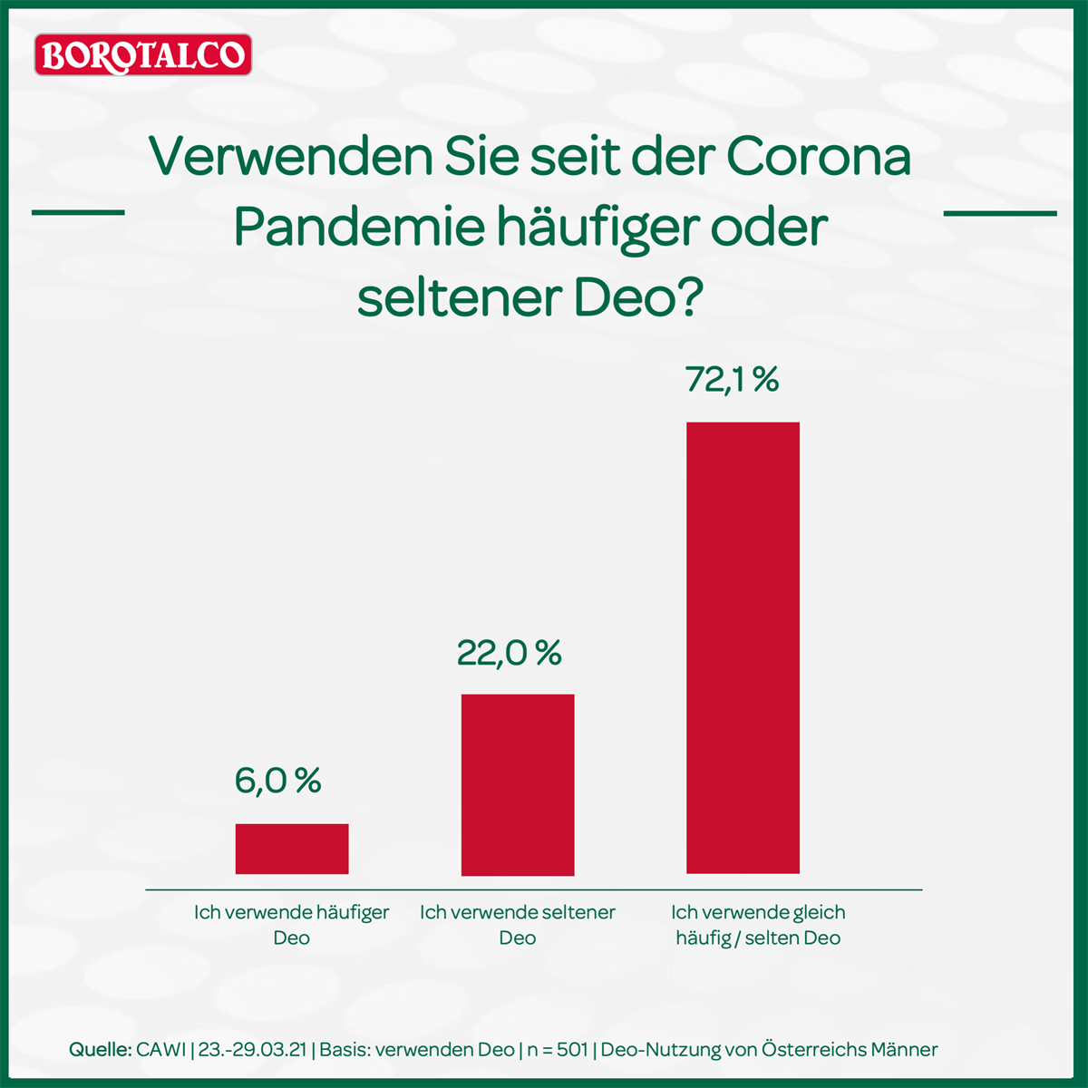 Infografik 6: Deo-Nutzung während Corona