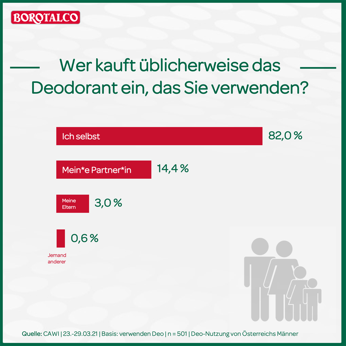 Infografik 3: Kaufverhalten