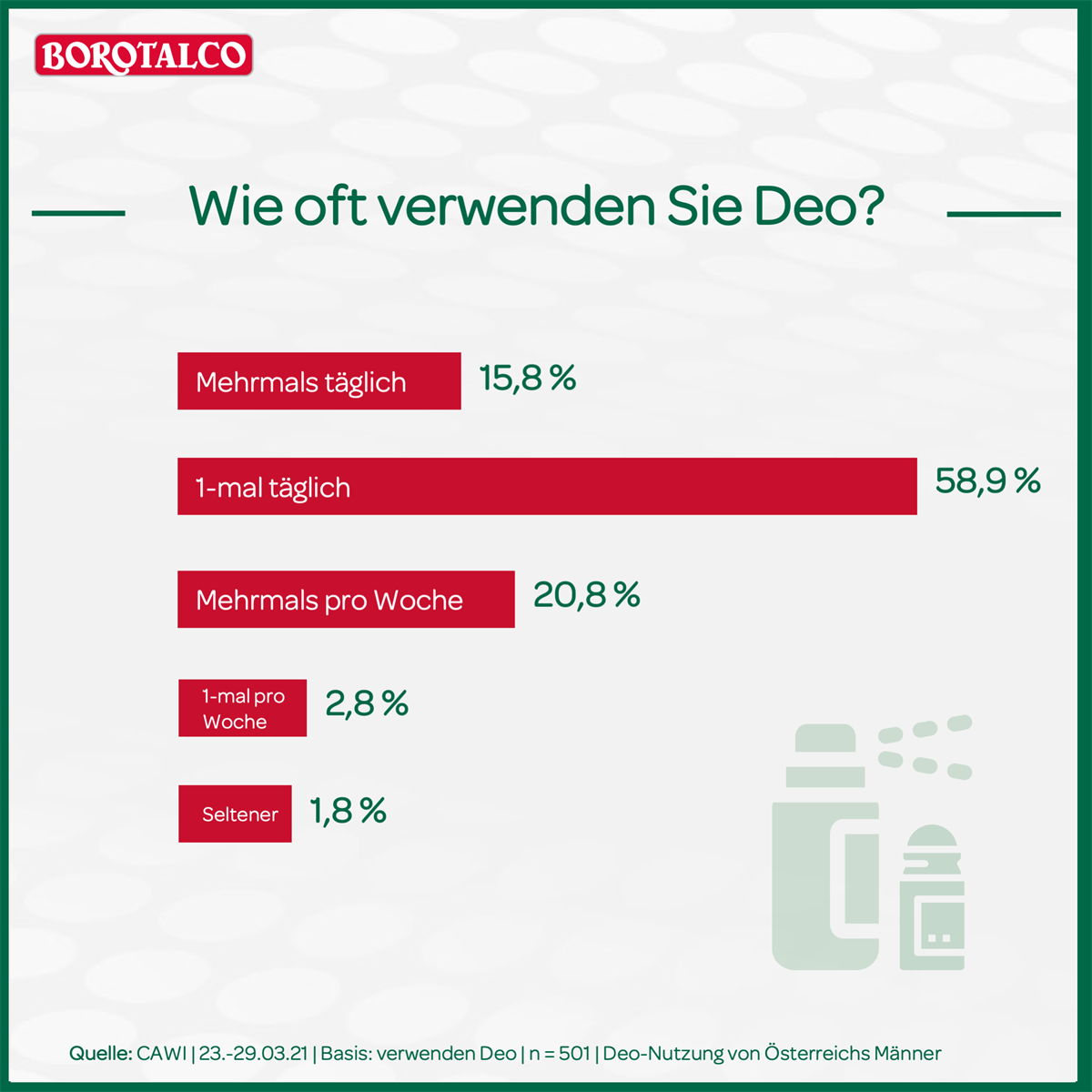 Infografik 2: Häufigkeit Deo-Nutzung