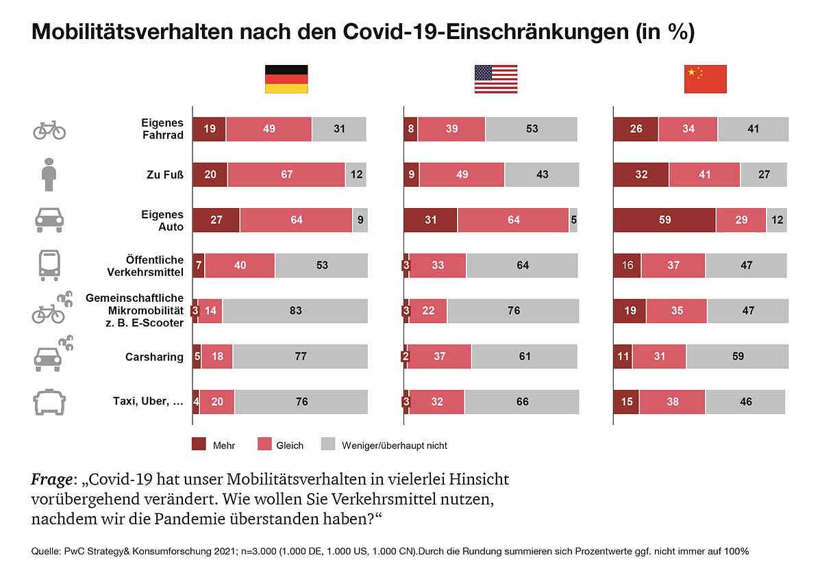 Mobilitätsverhalten nach den Covid-19-Einschränkungen (in%)