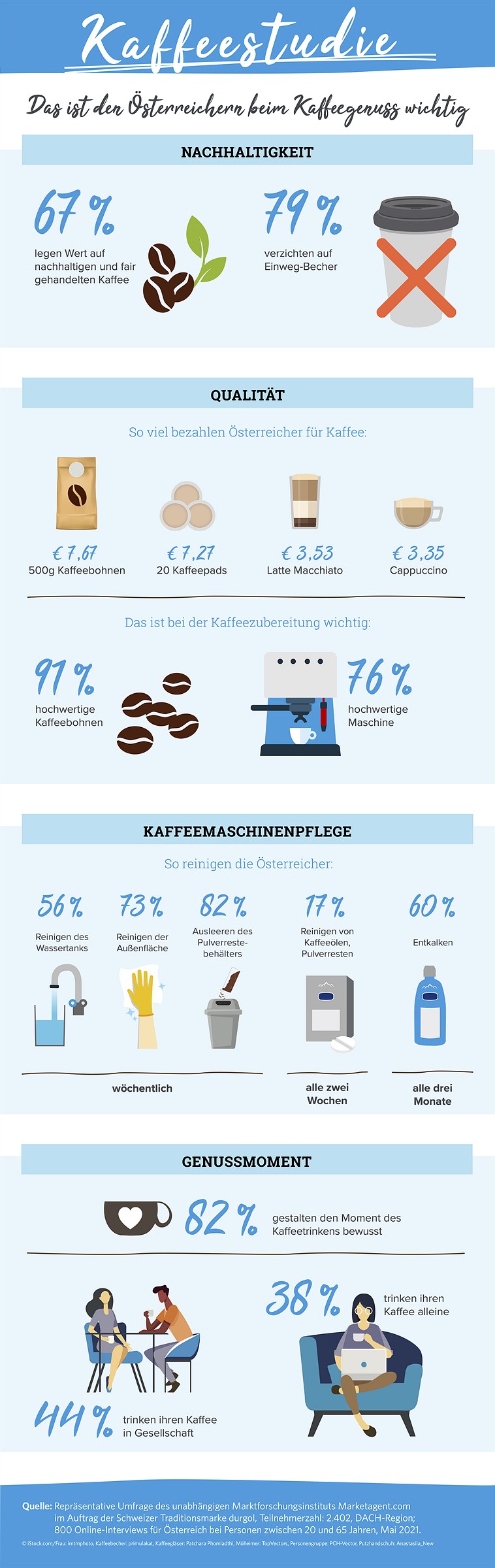 durgol Kaffeestudie 2021 Infografik