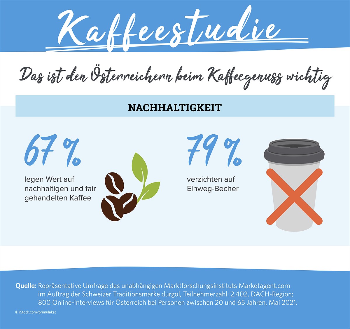 durgol Kaffeestudie 2021 Infografik Nachhaltigkeit
