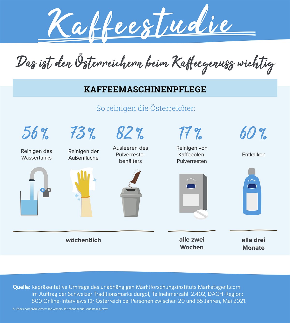 durgol Kaffeestudie 2021 Infografik Kaffeemaschinenpflege