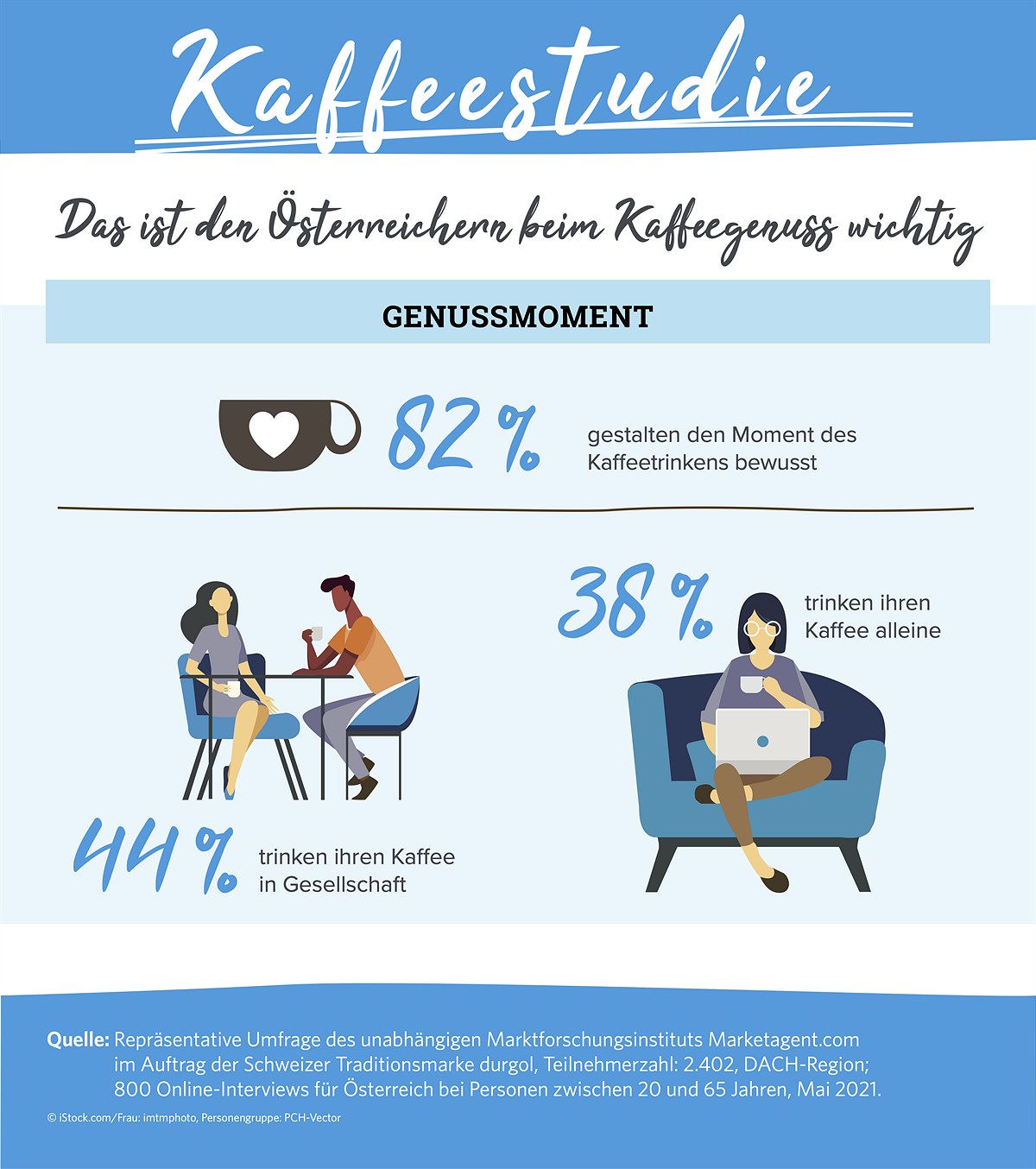 durgol Kaffeestudie 2021 Infografik Genussmoment