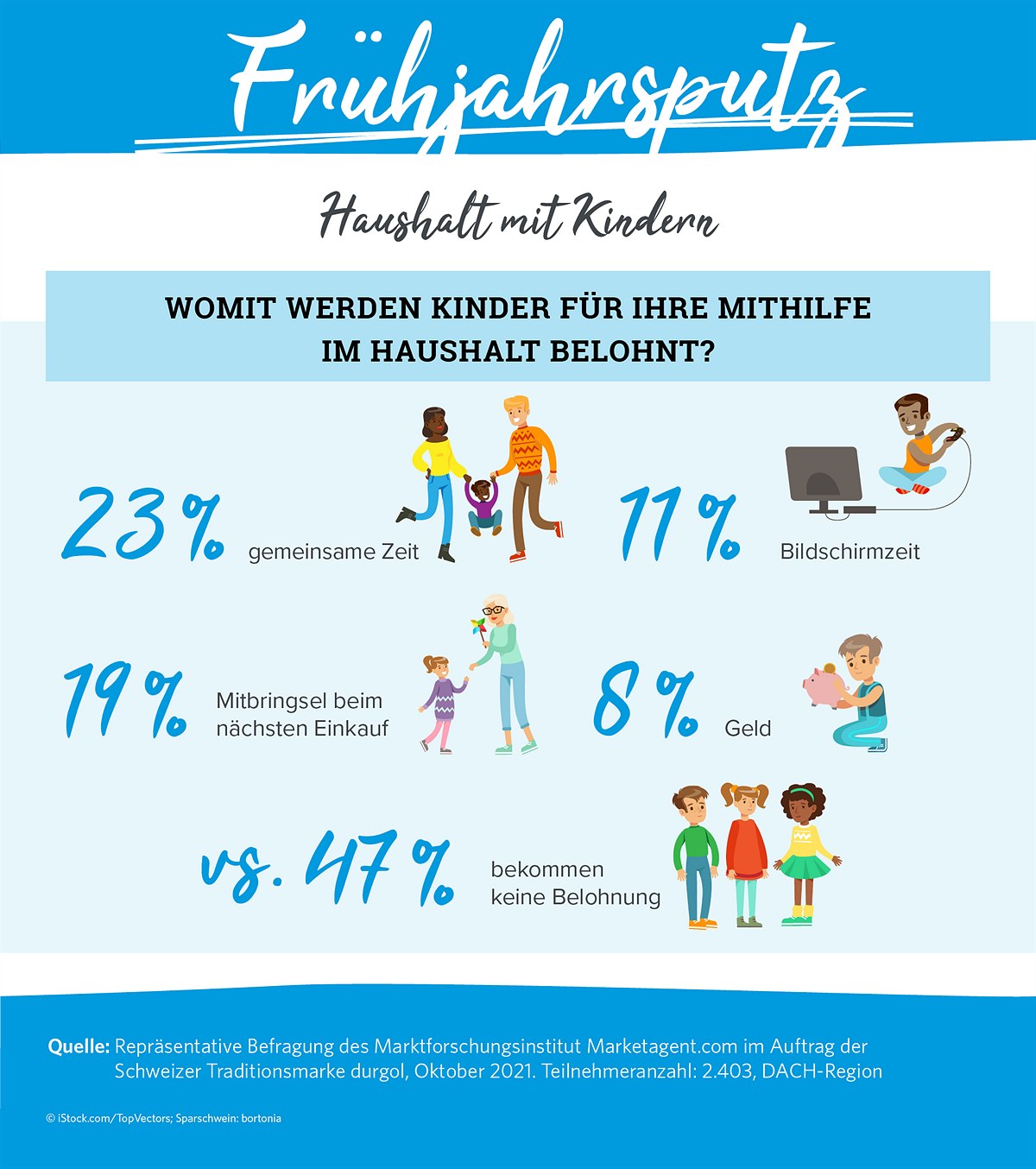 Womit werden Kinder für ihre Mithilfe im Haushalt belohnt?