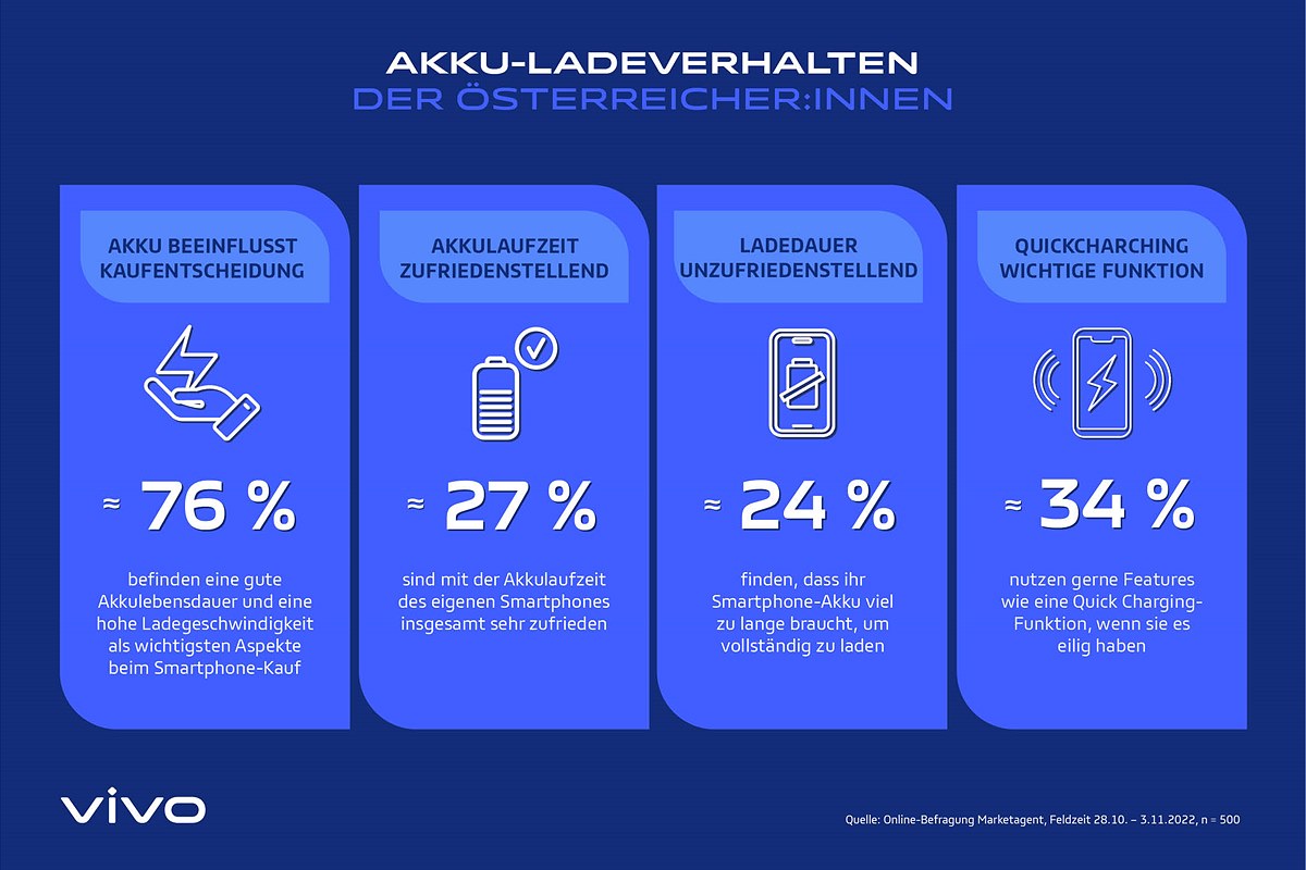 Akku-Ladeverhalten der Österreicher:innen