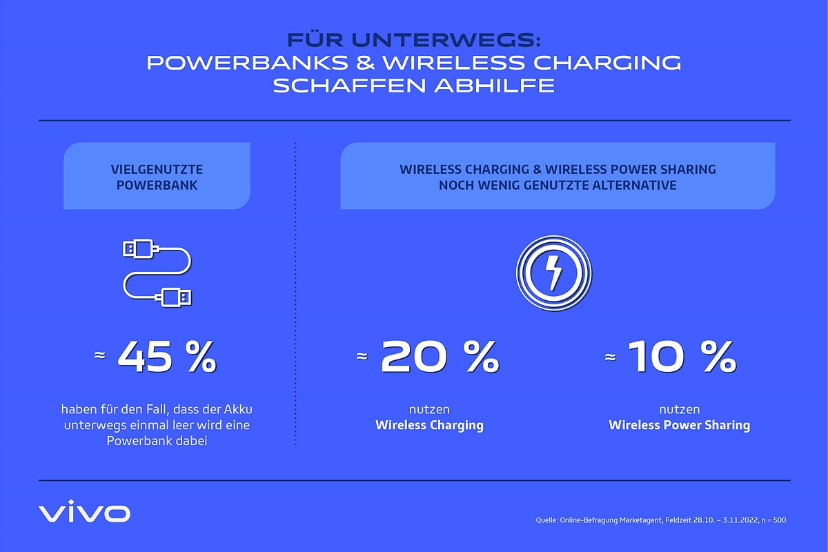 Powerbanks & Wireless Charging schaffen Abhilfe