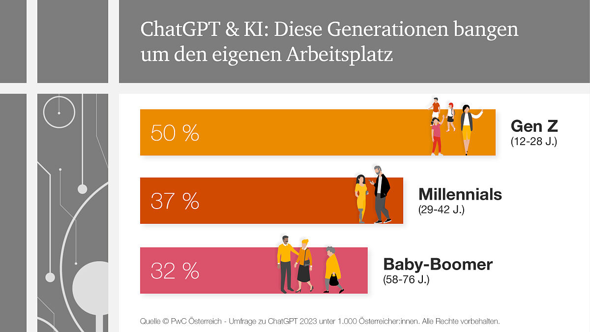 Angst um den eigenen Arbeitsplatz im Generationenvergleich