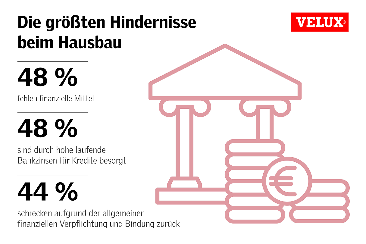 Grafik: Die größten Hindernisse beim Hausbau