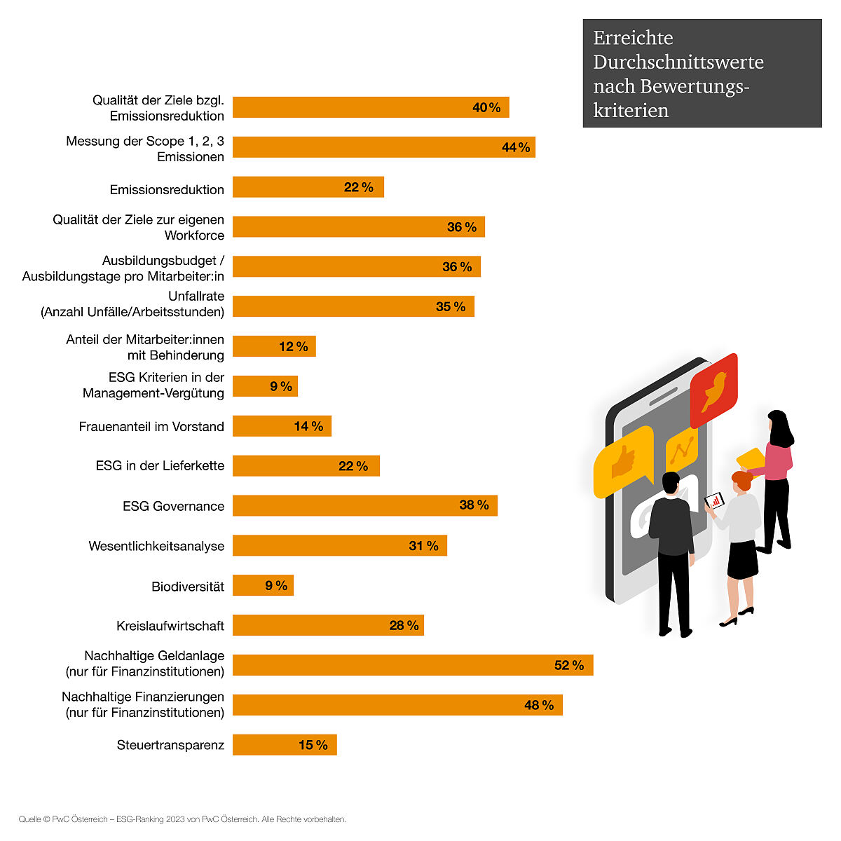 ESG Ranking 2023 von PwC Österreich