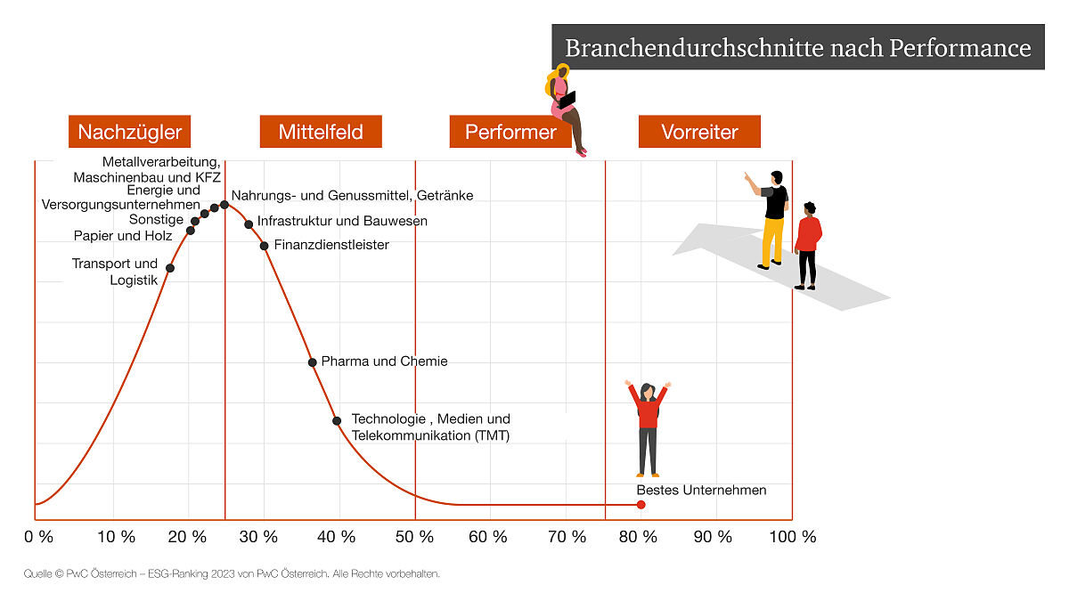 ESG Ranking 2023 von PwC Österreich