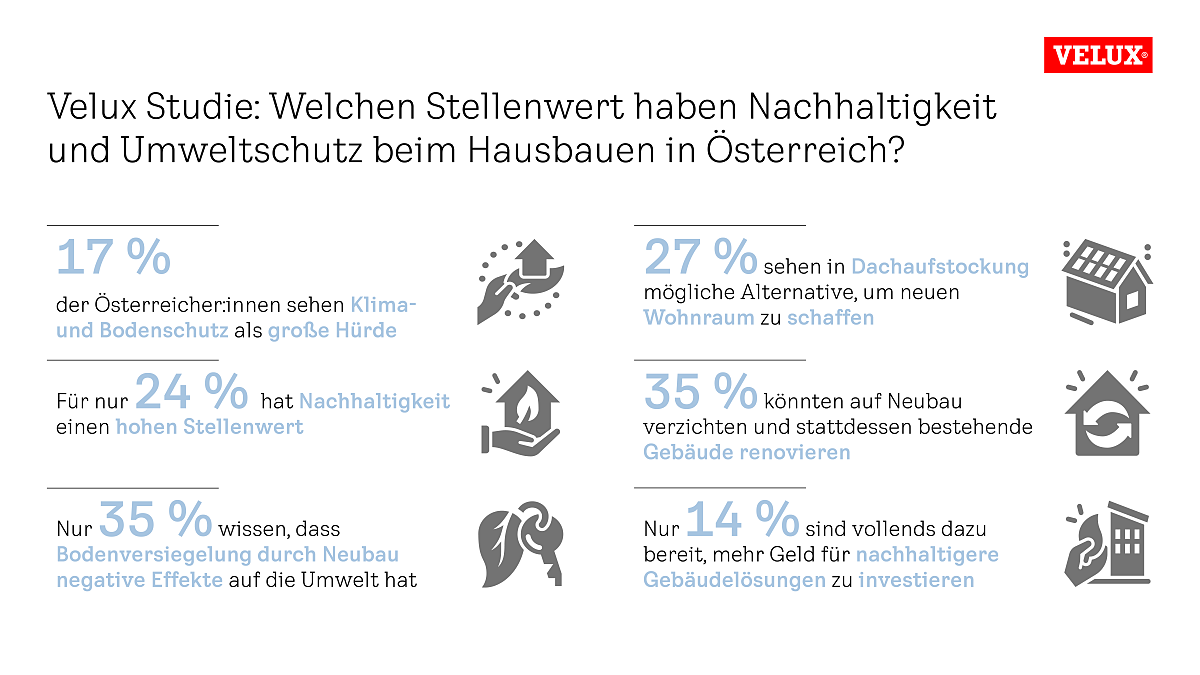 Repräsentative Velux Studie „Der Traum vom Einfamilienhaus“