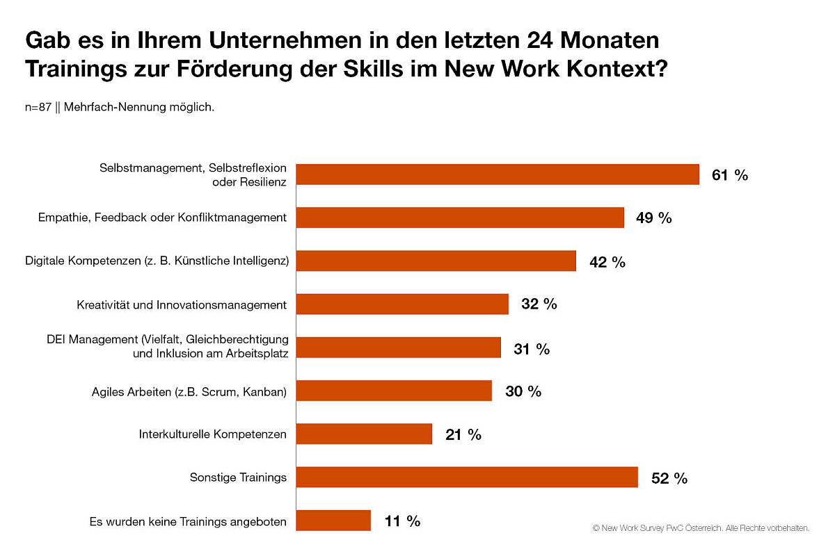 PwC-Studie zu New Work in Österreich