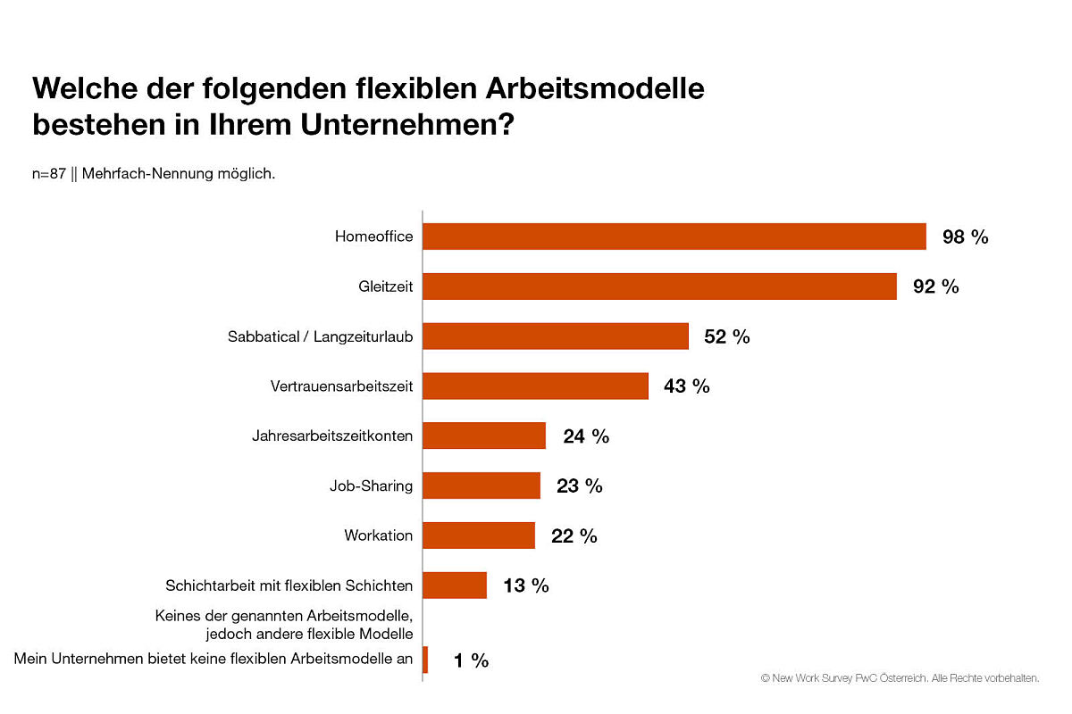 PwC-Studie zu New Work in Österreich