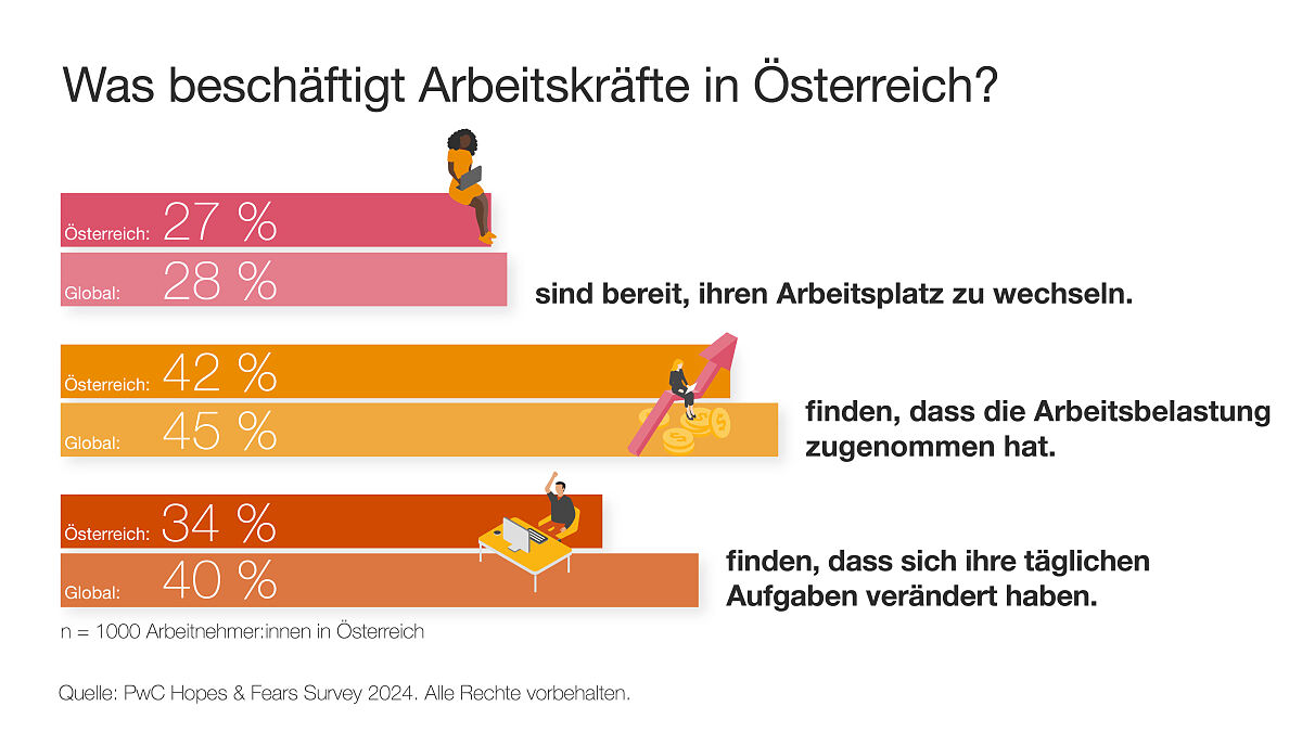 Was beschäftigt Arbeitskräfte in Österreich?