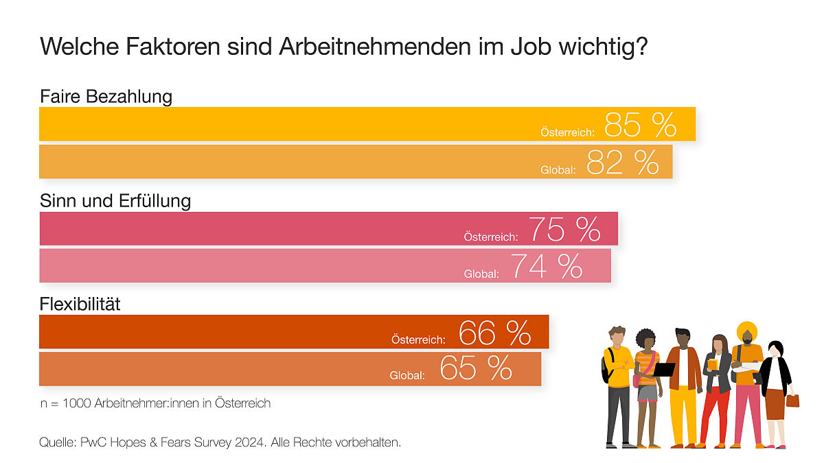 Welche Faktoren sind Arbeitnehmenden im Job wichtig?