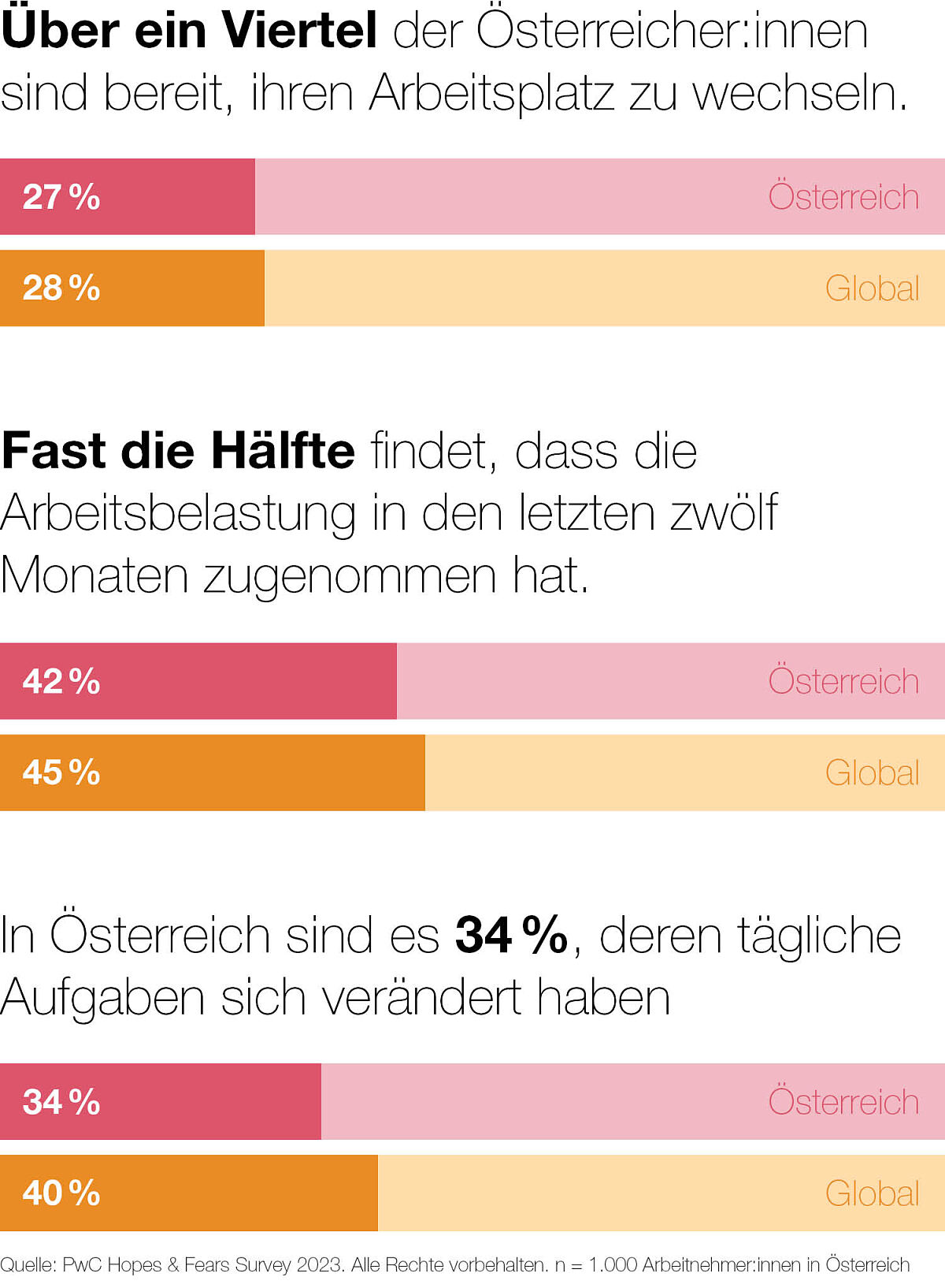 Welche Veränderungen beschäftigen die Arbeitnehmenden?