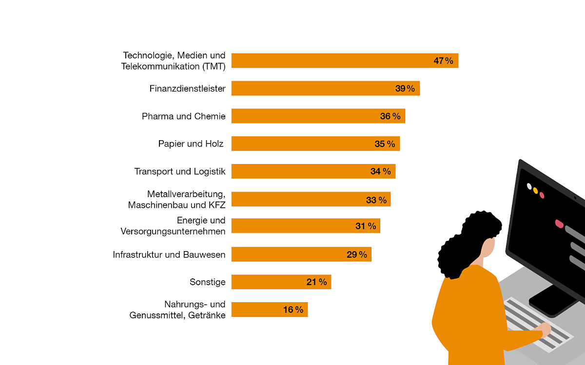 PwC ESG-Performance-Ranking 2024