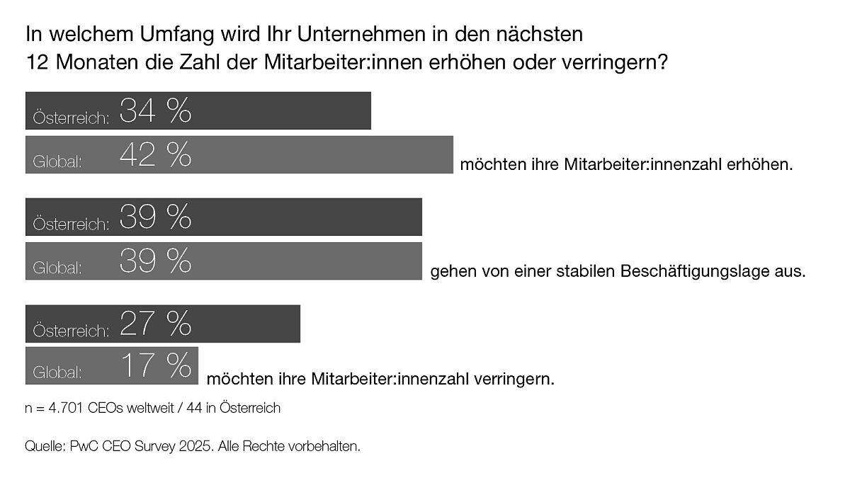 PwC CEO Survey 2025