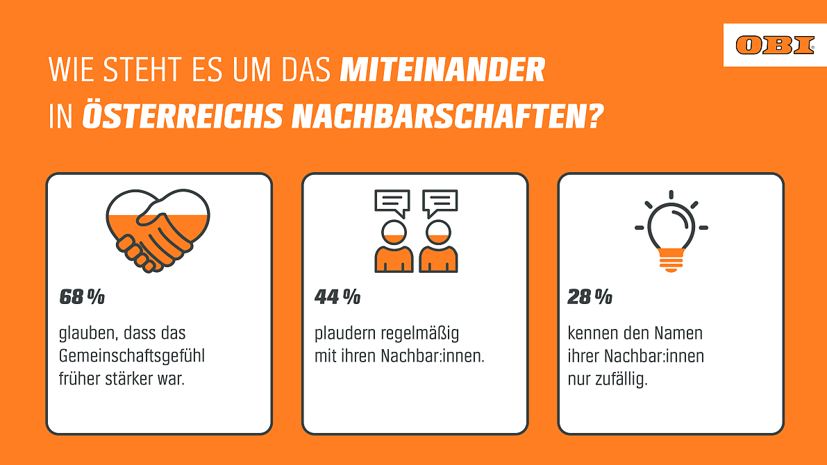 OBI Umfrage - Nachbarschaft in Österreich