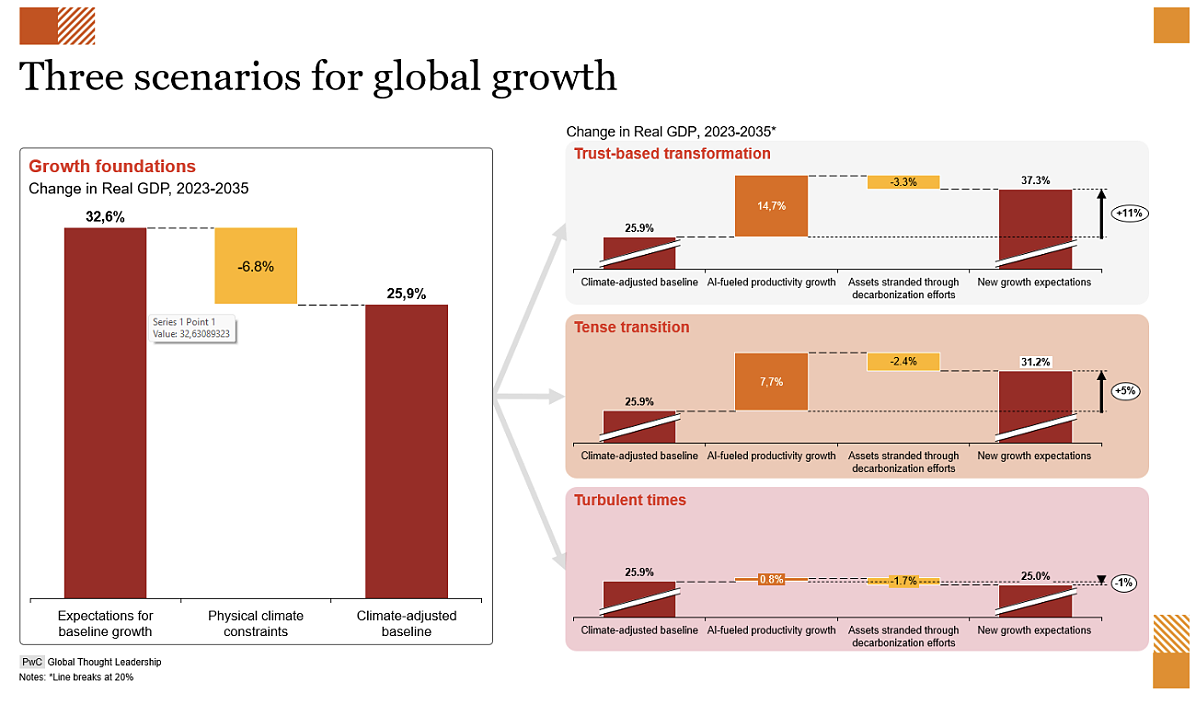 PwC Value in Motion-Studie