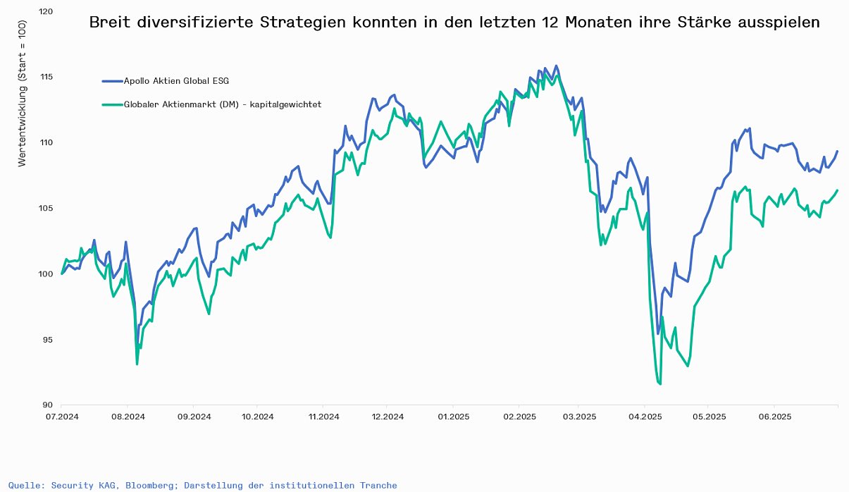 10-jähriges Jubiläum: Performance Apollo Aktien Global ESG