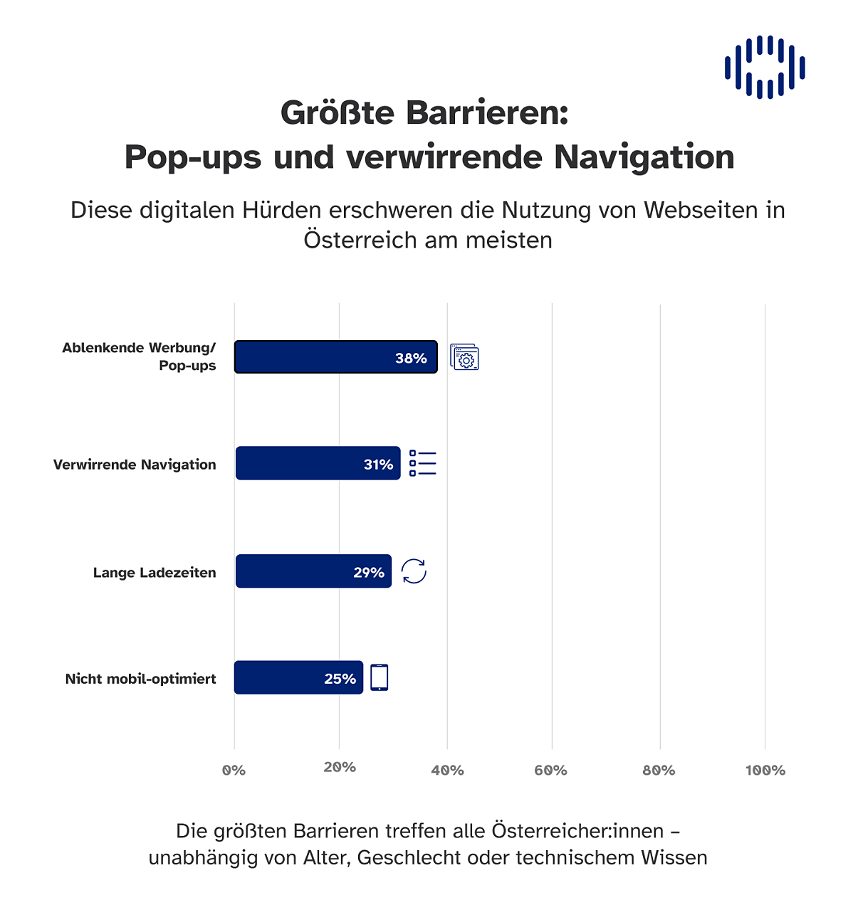 Größte digitale Barrieren