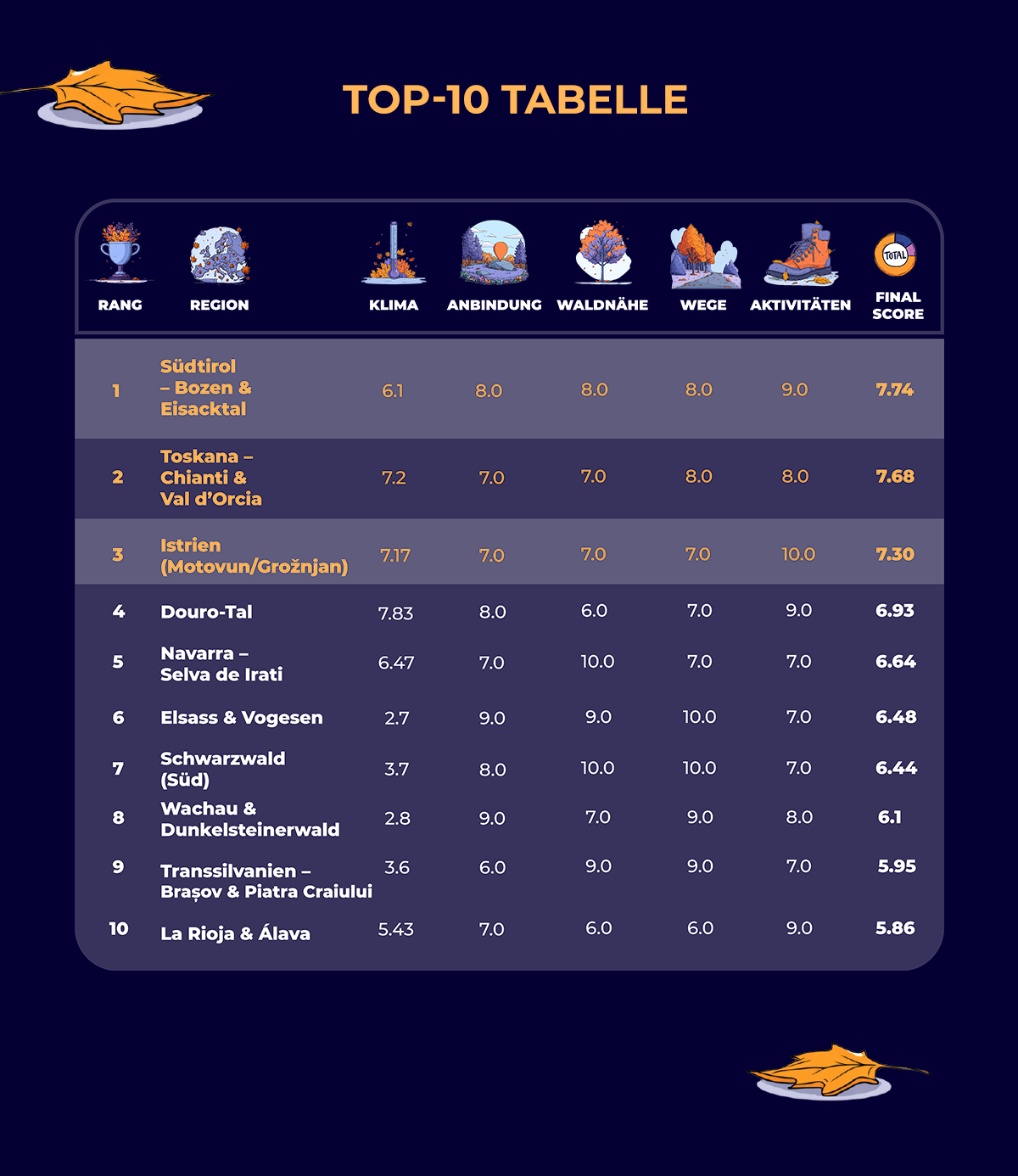 Top 10 Desitinationen im Herbst