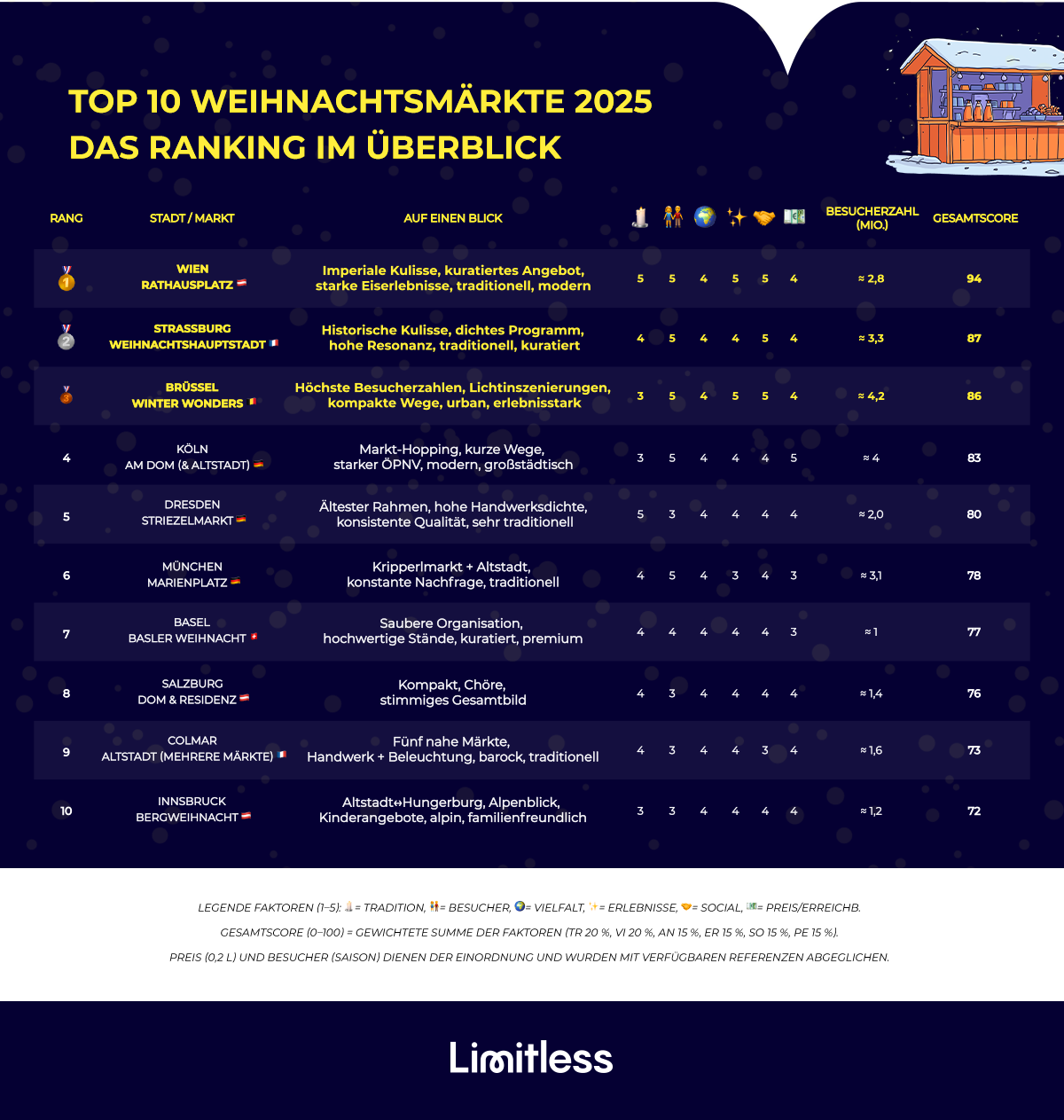 Top 10 Weihnachtsmärkte 2025